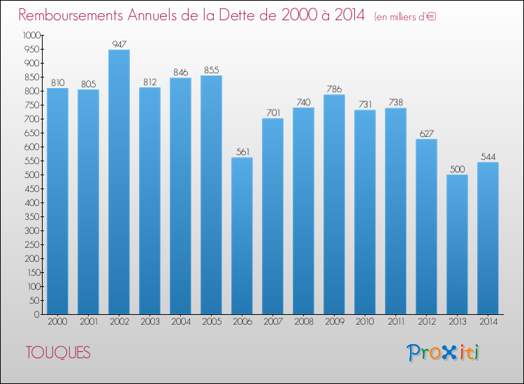 Evolution de l'annuité de la dette pour la commune de TOUQUES de 2000 à 2014 Annuités de la dette pour TOUQUES de 2000 à 2014