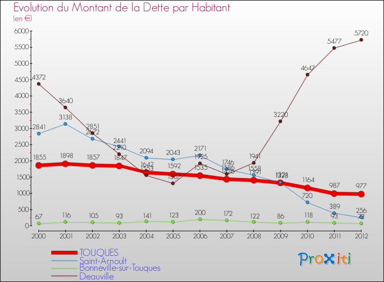 Evolution de la dette par habitant pour la commune de TOUQUES et les communes proches de 2000 à 2012 Comparaison de la dette par habitant pour TOUQUES et les communes voisines de 2000 à 2012