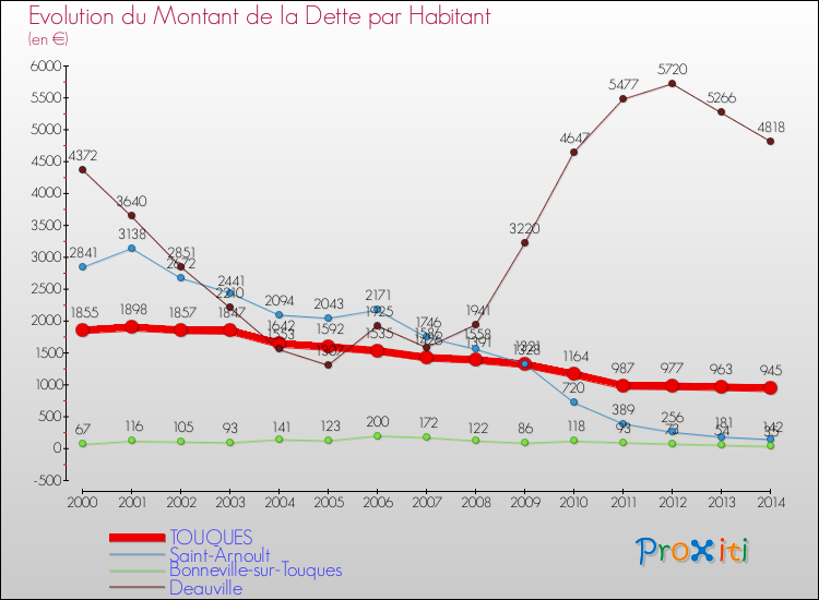 Evolution de la dette par habitant pour la commune de TOUQUES et les communes proches de 2000 à 2014 Comparaison de la dette par habitant pour TOUQUES et les communes voisines de 2000 à 2014