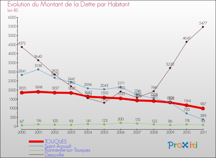 Evolution de la dette par habitant pour la commune de TOUQUES et les communes proches Comparaison de la dette par habitant pour TOUQUES et les communes voisines