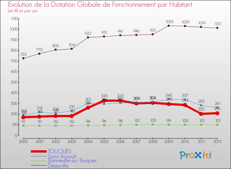 Evolution et montant de la dotation globale de fonctionnement par Habitant pour TOUQUES et les communes proches Comparaison des dotations globales de fonctionnement par habitant pour TOUQUES et les communes voisines