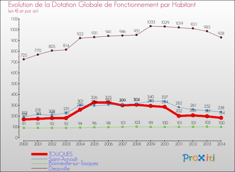 Evolution et montant de la dotation globale de fonctionnement par Habitant pour TOUQUES et les communes proches de 2000 à 2014. Comparaison des dotations globales de fonctionnement par habitant pour TOUQUES et les communes voisines de 2000 à 2014.