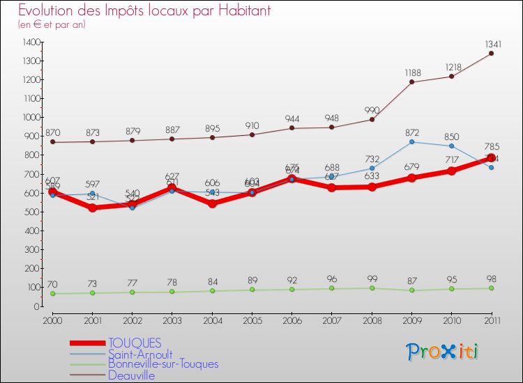 Evolution et montant des impôts locaux par Habitant pour TOUQUES et les communes proches Comparaison des impôts locaux par habitant pour TOUQUES et les communes voisines