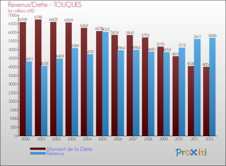 Evolution comparée de la dette et des revenus pour la commune de TOUQUES de 2000 à 2012 Comparaison de la dette et des revenus pour TOUQUES de 2000 à 2012