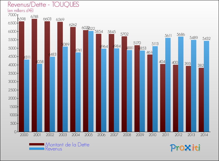 Evolution comparée de la dette et des revenus pour la commune de TOUQUES de 2000 à 2014 Comparaison de la dette et des revenus pour TOUQUES de 2000 à 2014