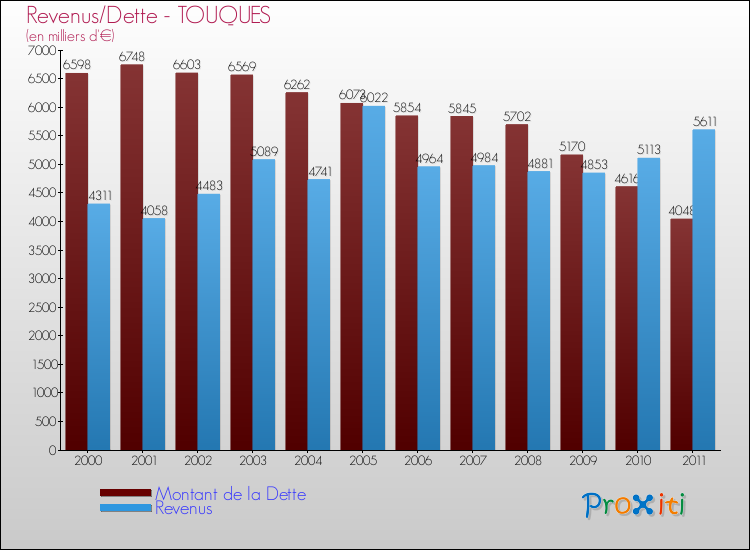 Evolution comparée de la dette et des revenus pour la commune de TOUQUES de 2000 à 2011 Comparaison de la dette et des revenus pour TOUQUES de 2000 à 2011