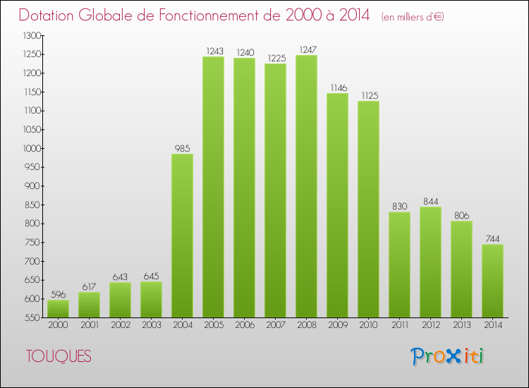 Evolution du montant de la Dotation Globale de Fonctionnement pour la commune de TOUQUES de 2000 à 2014 Evolution du montant de la Dotation Globale de Fonctionnement pour TOUQUES de 2000 à 2014