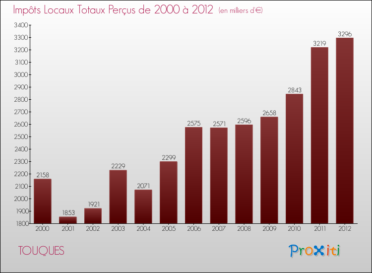 Evolution des Impôts Locaux pour la commune de TOUQUES de 2000 à 2012 Evolution des Impôts Locaux pour TOUQUES de 2000 à 2012