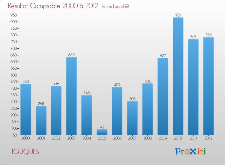 Evolution du résultat comptable pour la commune de TOUQUES de 2000 à 2012 Evolution du résultat comptable pour TOUQUES de 2000 à 2012