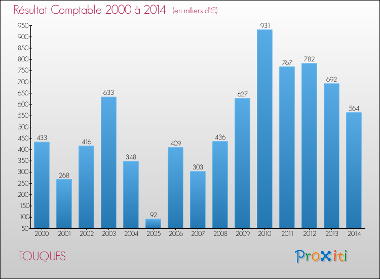 Evolution du résultat comptable pour la commune de TOUQUES de 2000 à 2014 Evolution du résultat comptable pour TOUQUES de 2000 à 2014