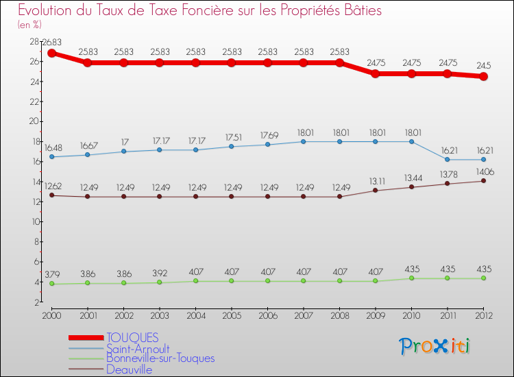 Evolution du taux de la taxe foncière sur le bati pour TOUQUES et les communes proches de 2000 à 2012 Comparaison des taux de taxe foncière sur le bati pour TOUQUES et les communes voisines de 2000 à 2012