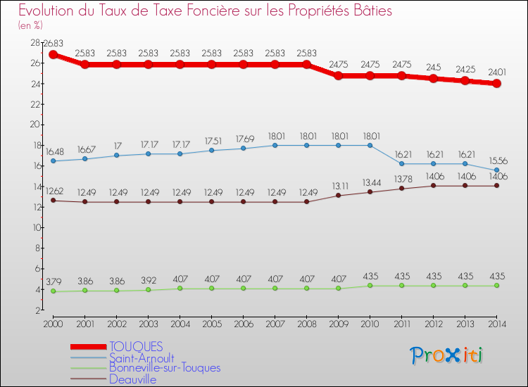 Evolution du taux de la taxe foncière sur le bati pour TOUQUES et les communes proches de 2000 à 2014 Comparaison des taux de taxe foncière sur le bati pour TOUQUES et les communes voisines de 2000 à 2014