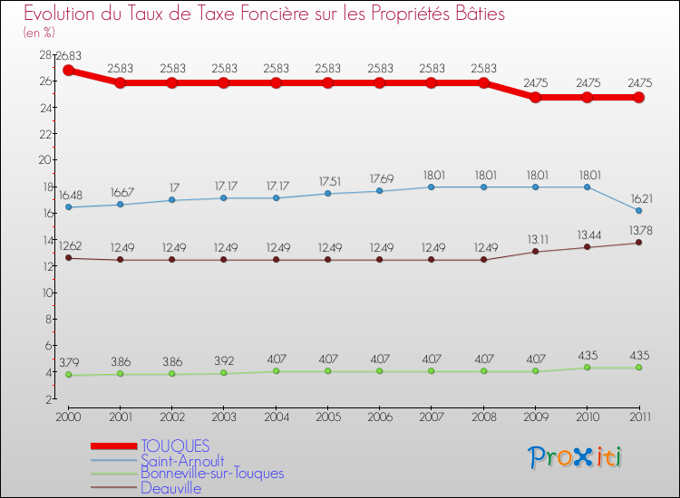 Evolution du taux de la taxe foncière sur le bati pour TOUQUES et les communes proches Comparaison des taux de taxe foncière sur le bati pour TOUQUES et les communes voisines