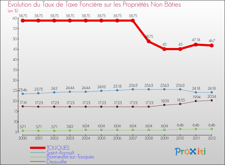 Evolution du taux de la taxe foncière sur les immeubles et terrains non batis pour TOUQUES et les communes proches de 2000 à 2012 Comparaison des taux de la taxe foncière sur les immeubles et terrains non batis pour TOUQUES et les communes voisines de 2000 à 2012