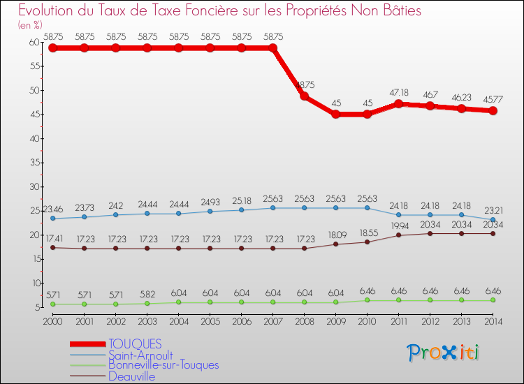 Evolution du taux de la taxe foncière sur les immeubles et terrains non batis pour TOUQUES et les communes proches de 2000 à 2014 Comparaison des taux de la taxe foncière sur les immeubles et terrains non batis pour TOUQUES et les communes voisines de 2000 à 2014