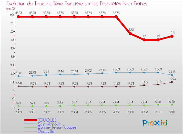 Evolution du taux de la taxe foncière sur les immeubles et terrains non batis pour TOUQUES et les communes proches Comparaison des taux de la taxe foncière sur les immeubles et terrains non batis pour TOUQUES et les communes voisines