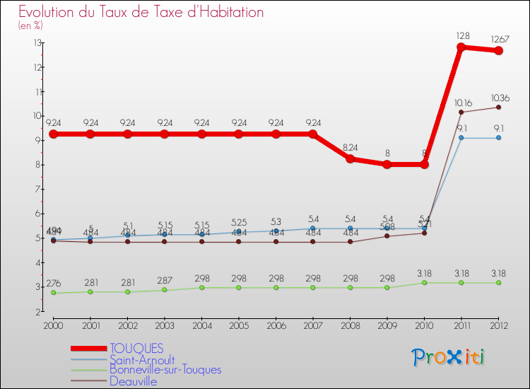 Evolution du taux de la taxe d'habitation pour TOUQUES et les communes proches Comparaison des taux de la taxe d'habitation pour TOUQUES et les communes voisines