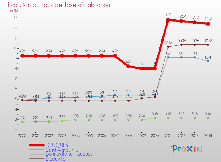 Evolution du taux de la taxe d'habitation pour TOUQUES et les communes proches de 2000 à 2014 Comparaison des taux de la taxe d'habitation pour TOUQUES et les communes voisines de 2000 à 2014