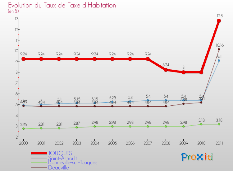 Evolution du taux de la taxe d'habitation pour TOUQUES et les communes proches Comparaison des taux de la taxe d'habitation pour TOUQUES et les communes voisines