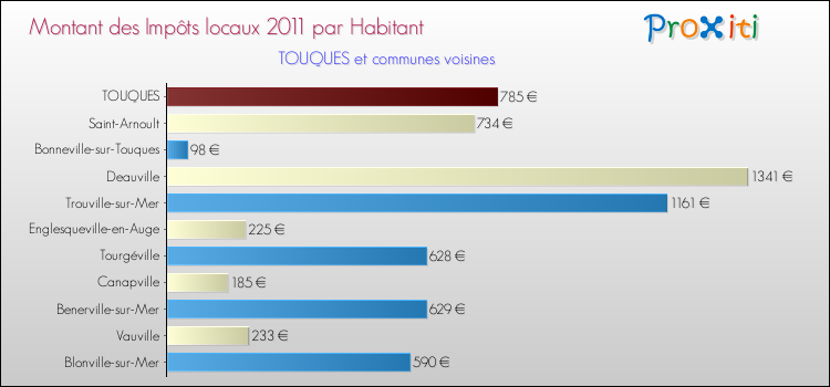 Montant des impôts locaux par Habitant pour TOUQUES et les communes proches Comparaison des impôts locaux par habitant pour TOUQUES et les communes voisines