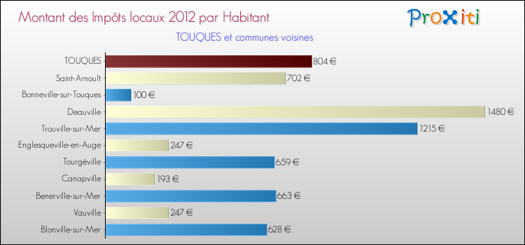 Montant des impôts locaux par Habitant pour TOUQUES et les communes proches Comparaison des impôts locaux par habitant pour TOUQUES et les communes voisines