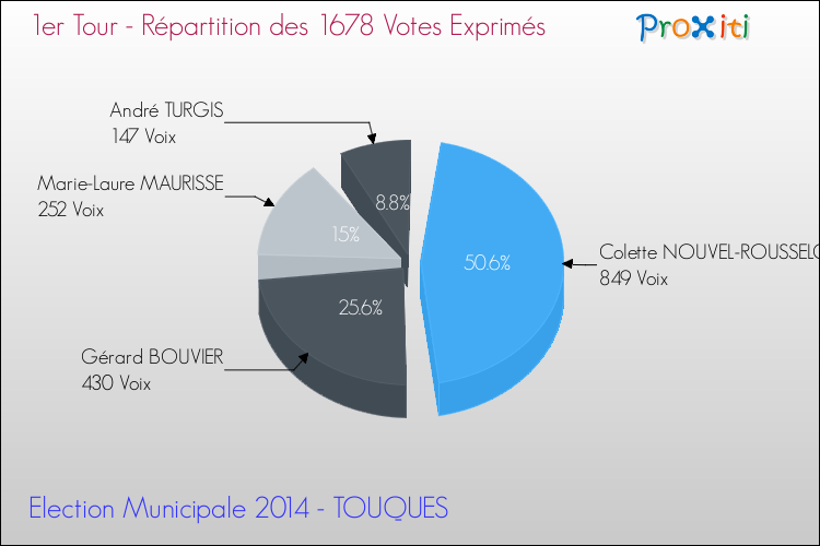 Répartition des votes exprimés au 1er Tour des Elections Municipales 2014 de la commune de TOUQUES Elections Municipales 2014 - Répartition des votes exprimés au 1er Tour pour la commune de TOUQUES