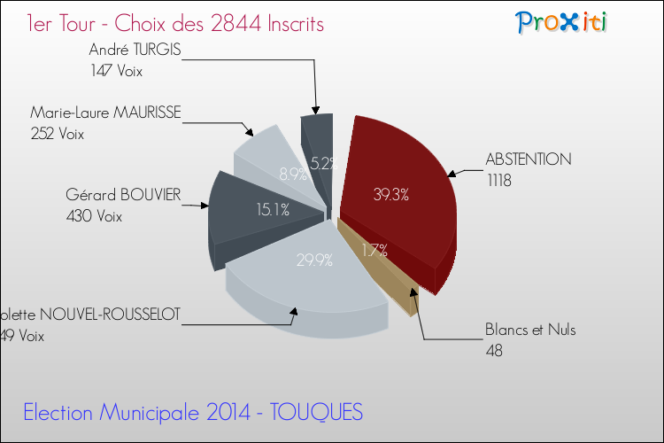 Résultats par rapport aux inscrits au 1er Tour des Elections Municipales 2014 de la commune de TOUQUES Elections Municipales 2014 - Résultats par rapport aux inscrits au 1er Tour pour la commune de TOUQUES