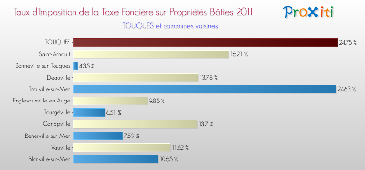 Taux d'imposition de la taxe foncière sur le bati 2011 pour TOUQUES et les communes proches Comparaison des taux d'imposition de la taxe foncière sur le bati 2011 pour TOUQUES et les communes voisines