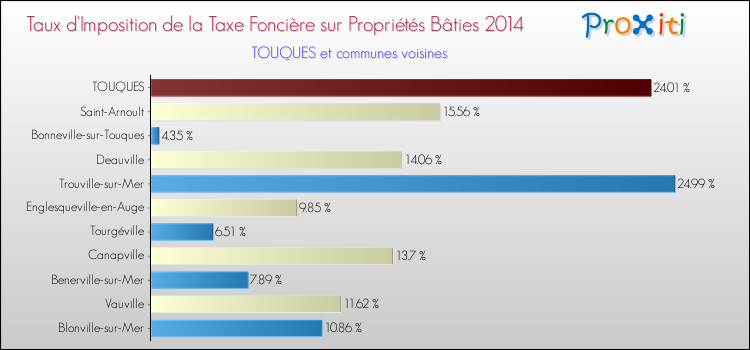 Taux d'imposition de la taxe foncière sur le bati 2014 pour TOUQUES et les communes proches Comparaison des taux d'imposition de la taxe foncière sur le bati 2014 pour TOUQUES et les communes voisines