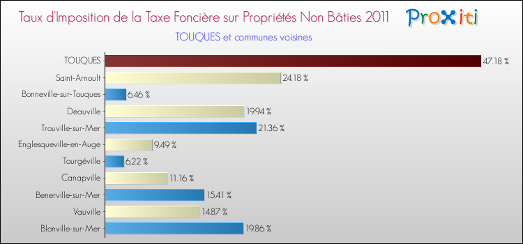 Taux d'imposition de la taxe foncière sur les immeubles et terrains non batis 2011 pour TOUQUES et les communes proches Comparaison des taux d'imposition de la taxe foncière sur les immeubles et terrains non batis 2011 pour TOUQUES et les communes voisines