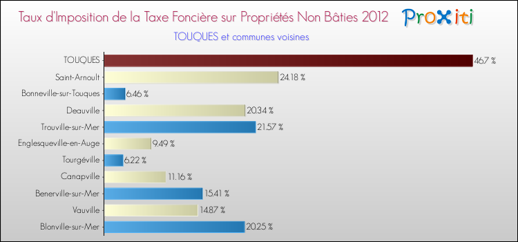 Taux d'imposition de la taxe foncière sur les immeubles et terrains non batis 2012 pour TOUQUES et les communes proches Comparaison des taux d'imposition de la taxe foncière sur les immeubles et terrains non batis 2012 pour TOUQUES et les communes voisines