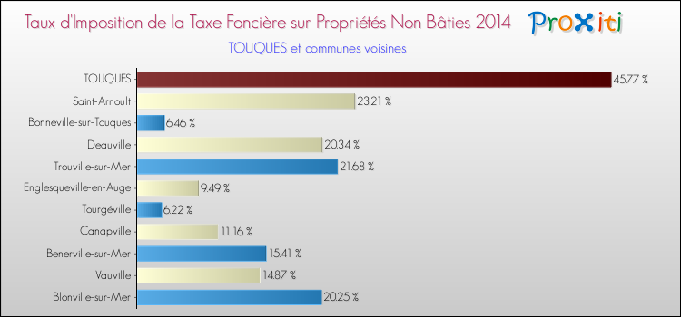 Taux d'imposition de la taxe foncière sur les immeubles et terrains non batis 2014 pour TOUQUES et les communes proches Comparaison des taux d'imposition de la taxe foncière sur les immeubles et terrains non batis 2014 pour TOUQUES et les communes voisines