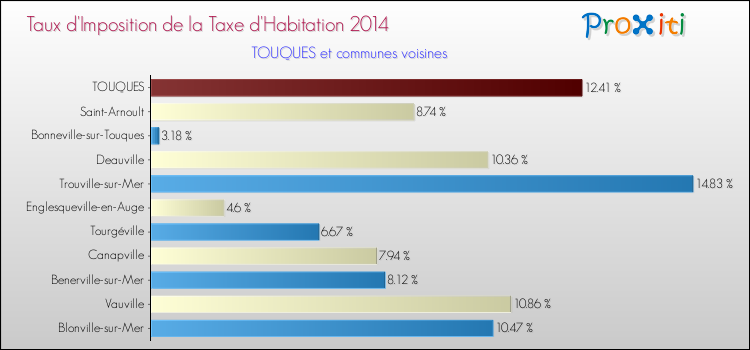 Taux d'imposition de la taxe d'habitation 2014 pour TOUQUES et les communes proches Comparaison des taux d'imposition de la taxe d'habitation 2014 pour TOUQUES et les communes voisines