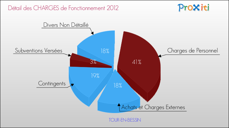 Décomposition des Charges de Fonctionnement 2012 de la commune de TOUR-EN-BESSIN Charges de Fonctionnement 2012 pour la commune de TOUR-EN-BESSIN