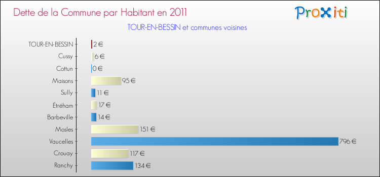 Dette par habitant de la commune en 2011 pour TOUR-EN-BESSIN et les communes proches Comparaison de la dette par habitant de la commune en 2011 pour TOUR-EN-BESSIN et les communes voisines