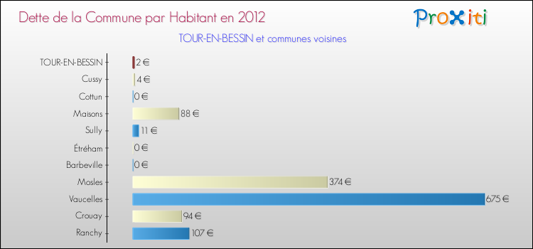 Dette par habitant de la commune en 2012 pour TOUR-EN-BESSIN et les communes proches Comparaison de la dette par habitant de la commune en 2012 pour TOUR-EN-BESSIN et les communes voisines