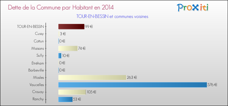 Dette par habitant de la commune en 2014 pour TOUR-EN-BESSIN et les communes proches Comparaison de la dette par habitant de la commune en 2014 pour TOUR-EN-BESSIN et les communes voisines