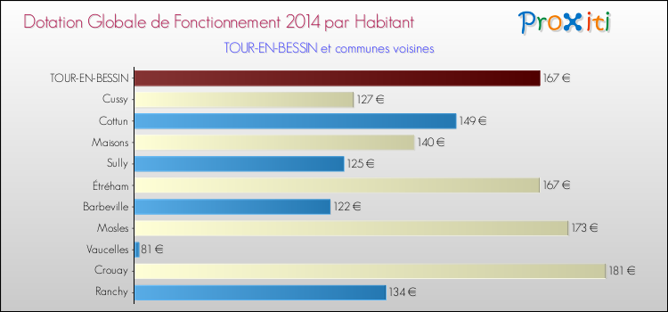 Montant des dotations globales de fonctionnement DGF par Habitant pour TOUR-EN-BESSIN et les communes proches en 2014. Comparaison des des dotations globales de fonctionnement DGF par habitant pour TOUR-EN-BESSIN et les communes voisines en 2014.