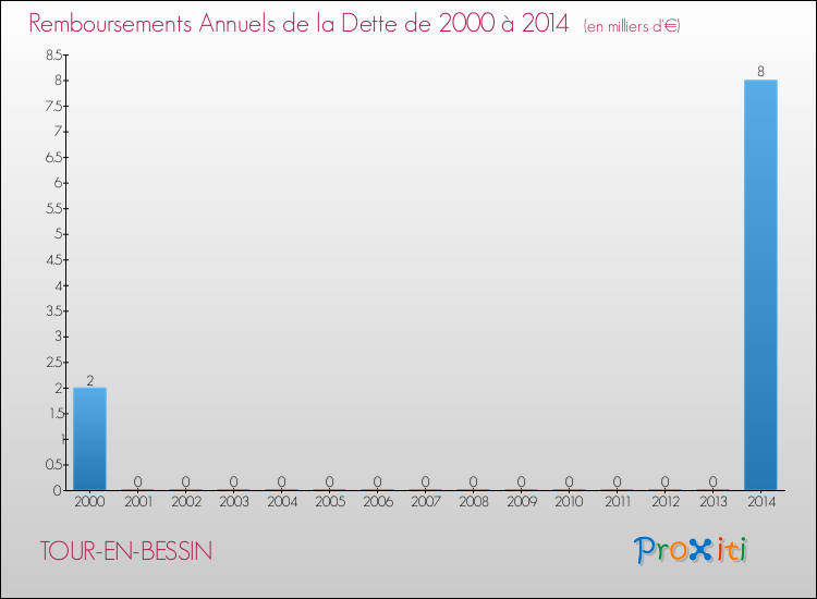 Evolution de l'annuité de la dette pour la commune de TOUR-EN-BESSIN de 2000 à 2014 Annuités de la dette pour TOUR-EN-BESSIN de 2000 à 2014