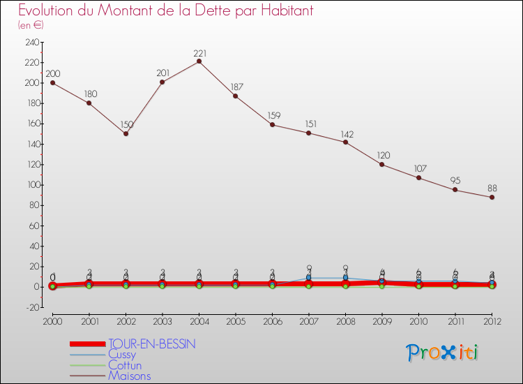 Evolution de la dette par habitant pour la commune de TOUR-EN-BESSIN et les communes proches de 2000 à 2012 Comparaison de la dette par habitant pour TOUR-EN-BESSIN et les communes voisines de 2000 à 2012