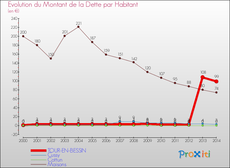 Evolution de la dette par habitant pour la commune de TOUR-EN-BESSIN et les communes proches de 2000 à 2014 Comparaison de la dette par habitant pour TOUR-EN-BESSIN et les communes voisines de 2000 à 2014