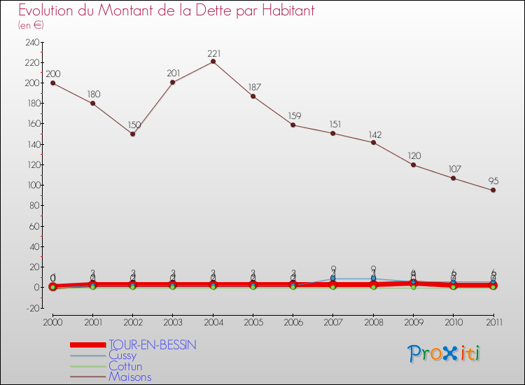 Evolution de la dette par habitant pour la commune de TOUR-EN-BESSIN et les communes proches Comparaison de la dette par habitant pour TOUR-EN-BESSIN et les communes voisines