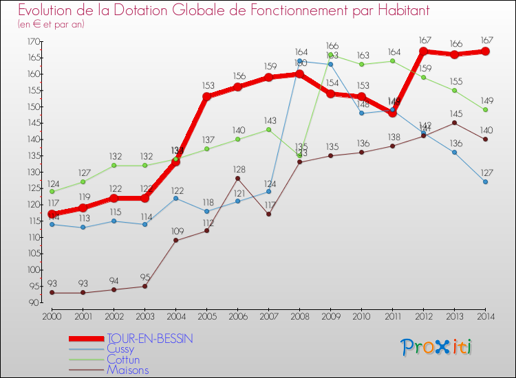 Evolution et montant de la dotation globale de fonctionnement par Habitant pour TOUR-EN-BESSIN et les communes proches de 2000 à 2014. Comparaison des dotations globales de fonctionnement par habitant pour TOUR-EN-BESSIN et les communes voisines de 2000 à 2014.