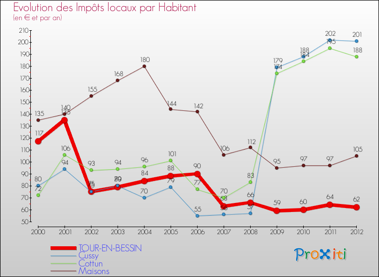 Evolution et montant des impôts locaux par Habitant pour TOUR-EN-BESSIN et les communes proches Comparaison des impôts locaux par habitant pour TOUR-EN-BESSIN et les communes voisines