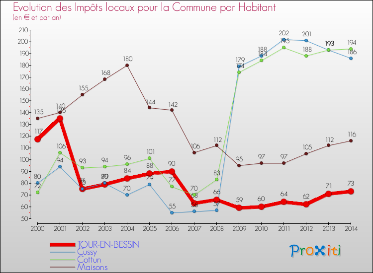 Evolution et montant des impôts locaux par Habitant pour TOUR-EN-BESSIN et les communes proches de 2000 à 2014 Comparaison des impôts locaux par habitant pour TOUR-EN-BESSIN et les communes voisines de 2000 à 2014