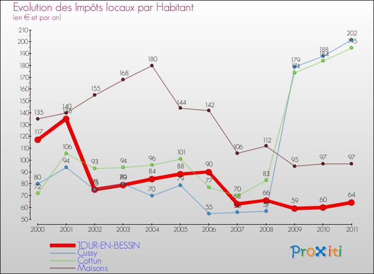 Evolution et montant des impôts locaux par Habitant pour TOUR-EN-BESSIN et les communes proches Comparaison des impôts locaux par habitant pour TOUR-EN-BESSIN et les communes voisines