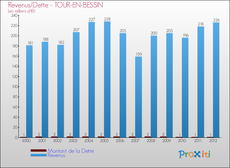 Evolution comparée de la dette et des revenus pour la commune de TOUR-EN-BESSIN de 2000 à 2012 Comparaison de la dette et des revenus pour TOUR-EN-BESSIN de 2000 à 2012