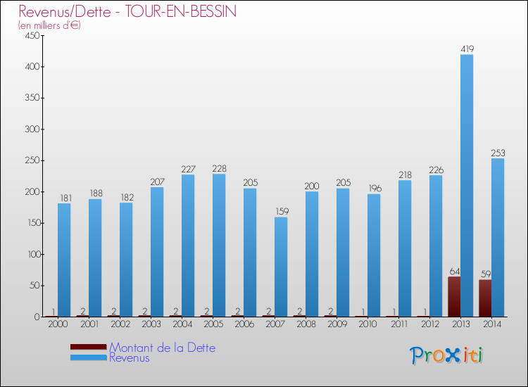 Evolution comparée de la dette et des revenus pour la commune de TOUR-EN-BESSIN de 2000 à 2014 Comparaison de la dette et des revenus pour TOUR-EN-BESSIN de 2000 à 2014