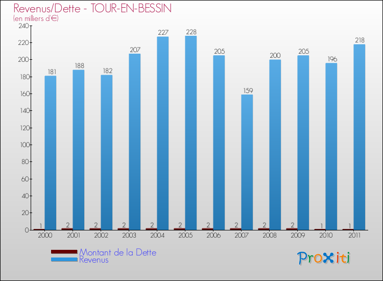 Evolution comparée de la dette et des revenus pour la commune de TOUR-EN-BESSIN de 2000 à 2011 Comparaison de la dette et des revenus pour TOUR-EN-BESSIN de 2000 à 2011
