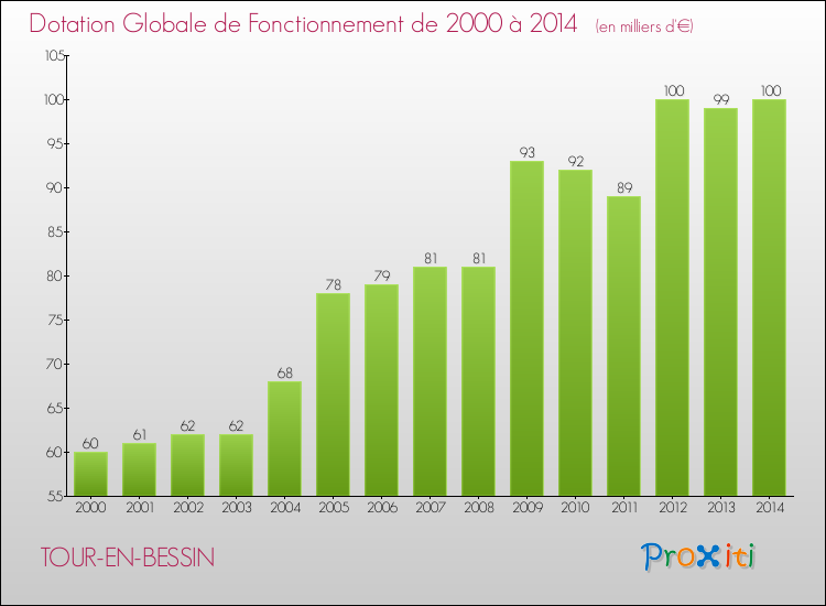Evolution du montant de la Dotation Globale de Fonctionnement pour la commune de TOUR-EN-BESSIN de 2000 à 2014 Evolution du montant de la Dotation Globale de Fonctionnement pour TOUR-EN-BESSIN de 2000 à 2014